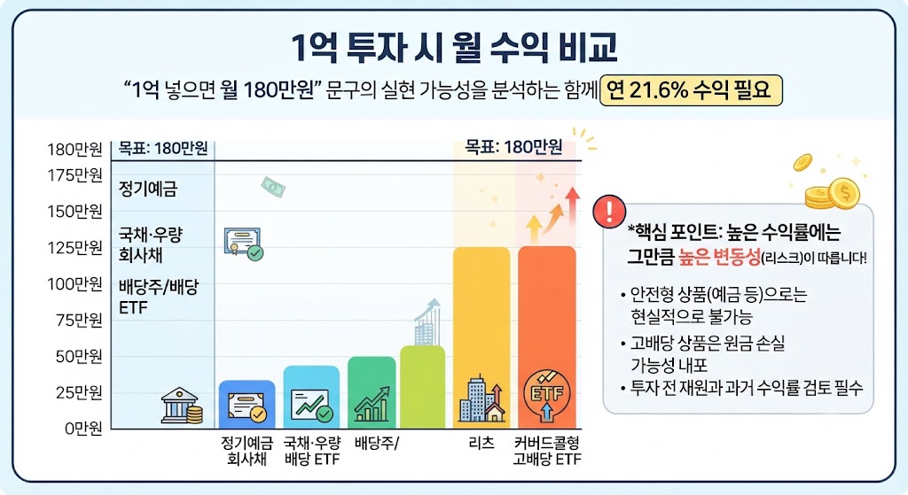 1억 원 투자 시 연 21.6% 수익률과 월 180만 원 배당의 현실성을 분석하는 월배당 투자 인포그래픽 이미지