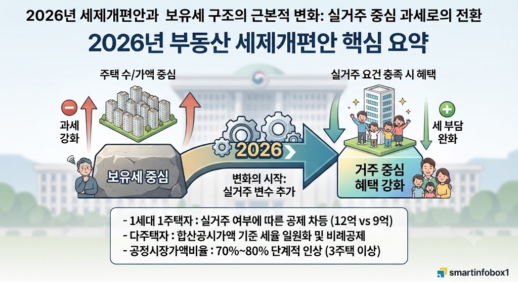 2026년 부동산 세제개편안 핵심 요약